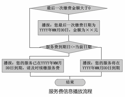 iCall呼叫中心GPS监控与车联网收费示意图