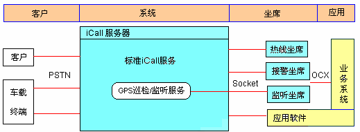 iCall呼叫中心GPS监控与车联网示意图