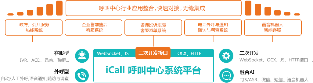 iCall呼叫中心系统流程图