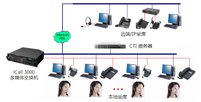  iCall-3000系列是电信级呼叫中心产品操作流程图