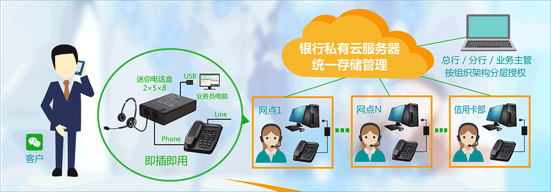 银行电话外呼系统、保险电话外呼、医疗随访系统、电话调查系统