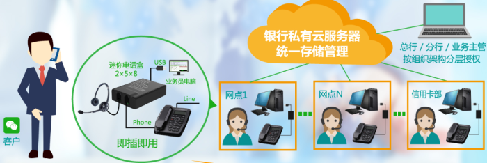 银行分布式外呼中心系统方案展示图
